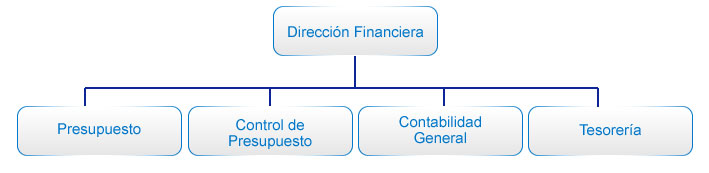 Organigrama Dirección Financiera Organigrama Dirección Financiera