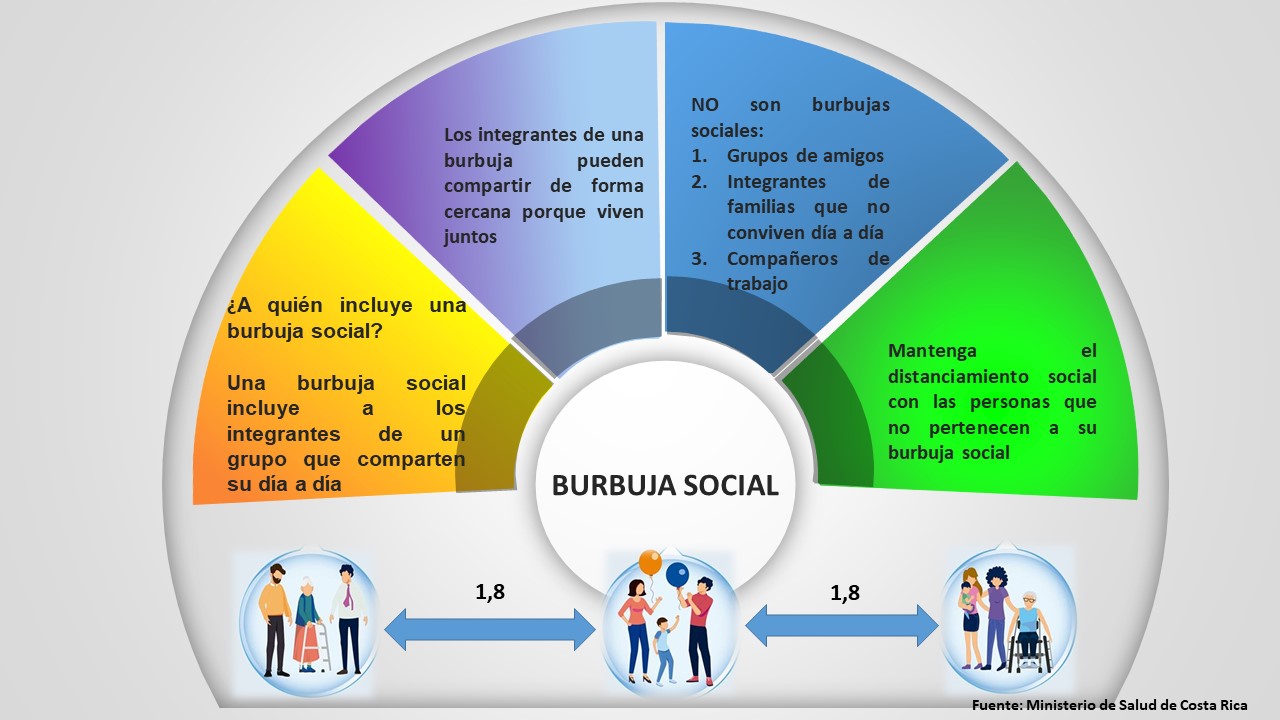 qué es una burbuja social