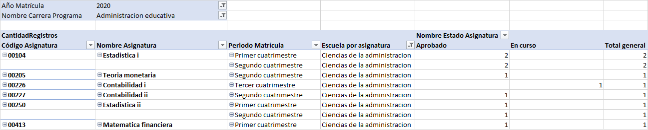Rendimiento por asignatura