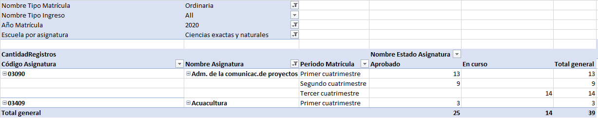 Ejemplo rendimiento por escuela